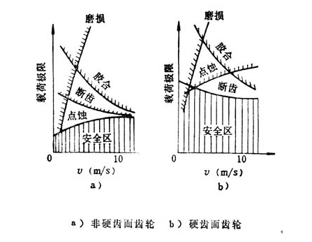 渐开线齿轮的四种失效形式画出了承载能力的限制关系